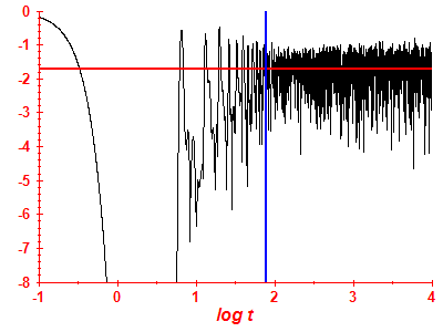 Survival probability log